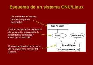 Esquema de un sistema GNU/Linux